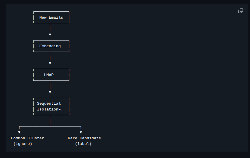 Rare Label Detection for Email Classification