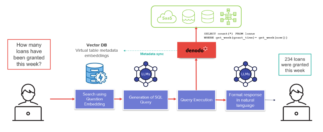 LLM to SQL for Hospital Database Queries